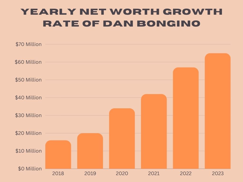 Yearly Growth Rate of Dan Bongino Net Worth 