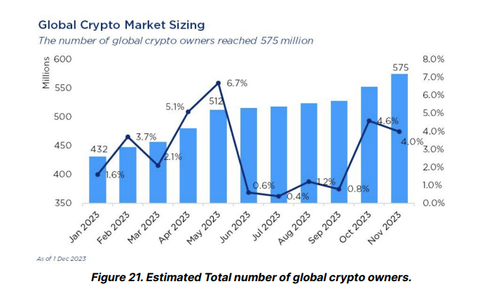 加密新浪潮即將來襲，Bitfinex預測2024年全球加密貨幣用戶數飆升至9.5億！