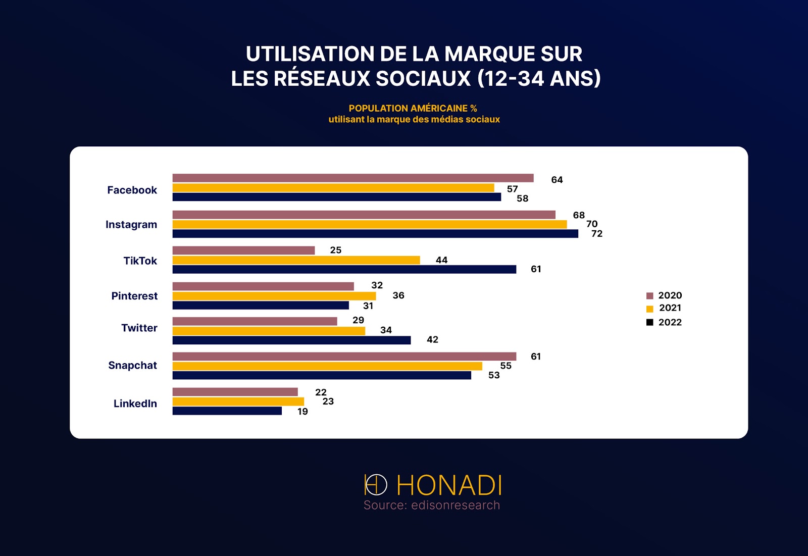 utilisation de la marche sur les reseaux sociaux 