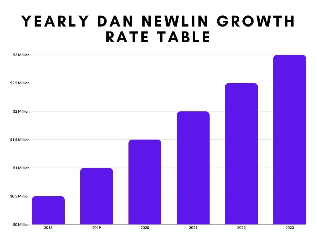 Yearly Dan Newlin Growth Rate