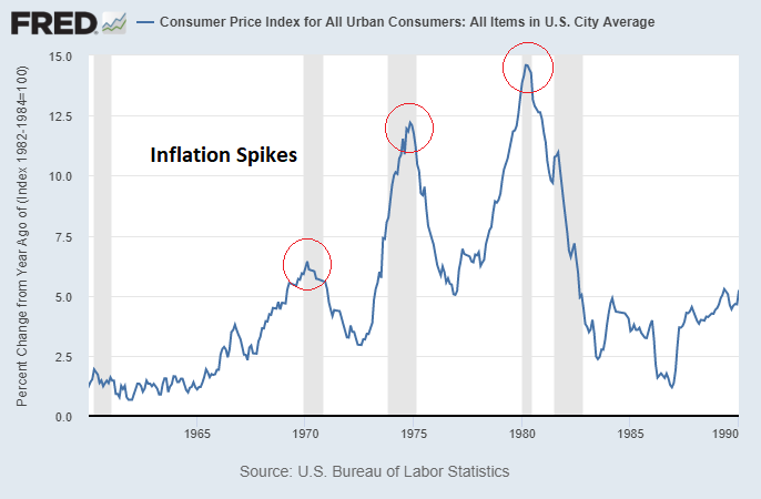 In de jaren '70 kwam de inflatie in 3 grote golven