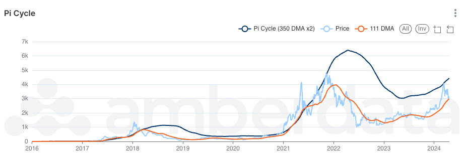 Ethereum price and moving averages history