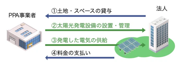 PPAモデルのスキーム図だ。PPAモデルは法人が所有する土地を使うが、太陽光発電システムや発電した電気の所有権はPPA事業者側にある。そのため法人側は電気を買い取る必要があるが、初期費用・ランニングコスト（メンテナンス費用含む）ともに０円で太陽光発電設備を導入することが可能だ。