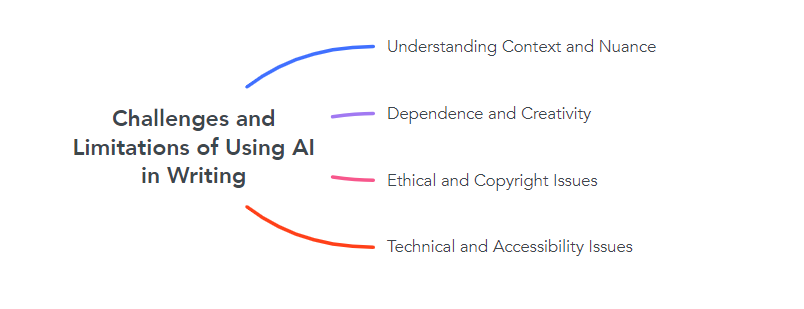 Challenges and Limitations of Using AI in Writing