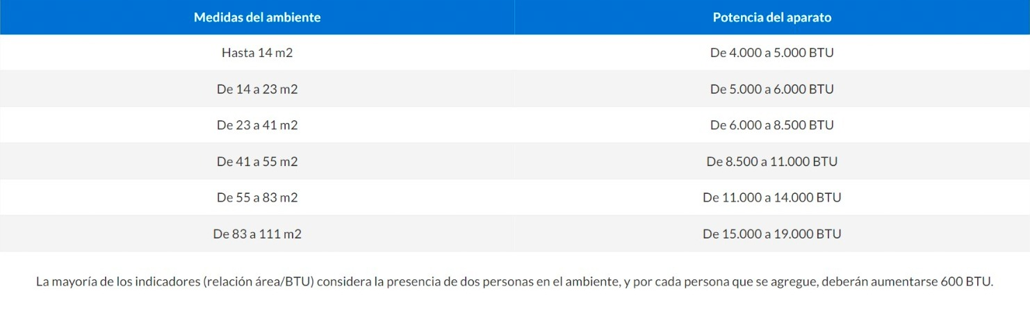 Tabla donde se muestra la potencia del sistema de aire acondicionado necesaria según los metros cuadrados de una habitación o ambiente