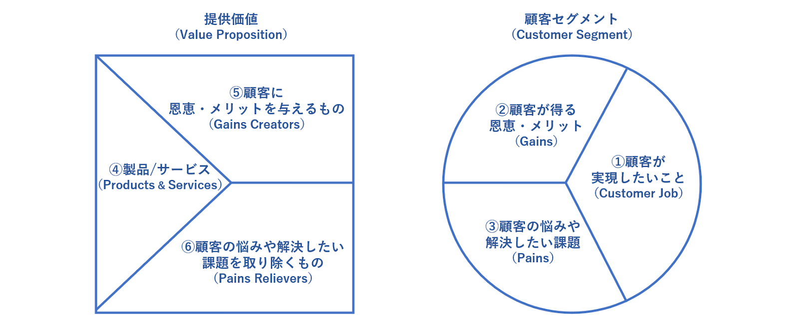 バリュープロポジションキャンバスの図解