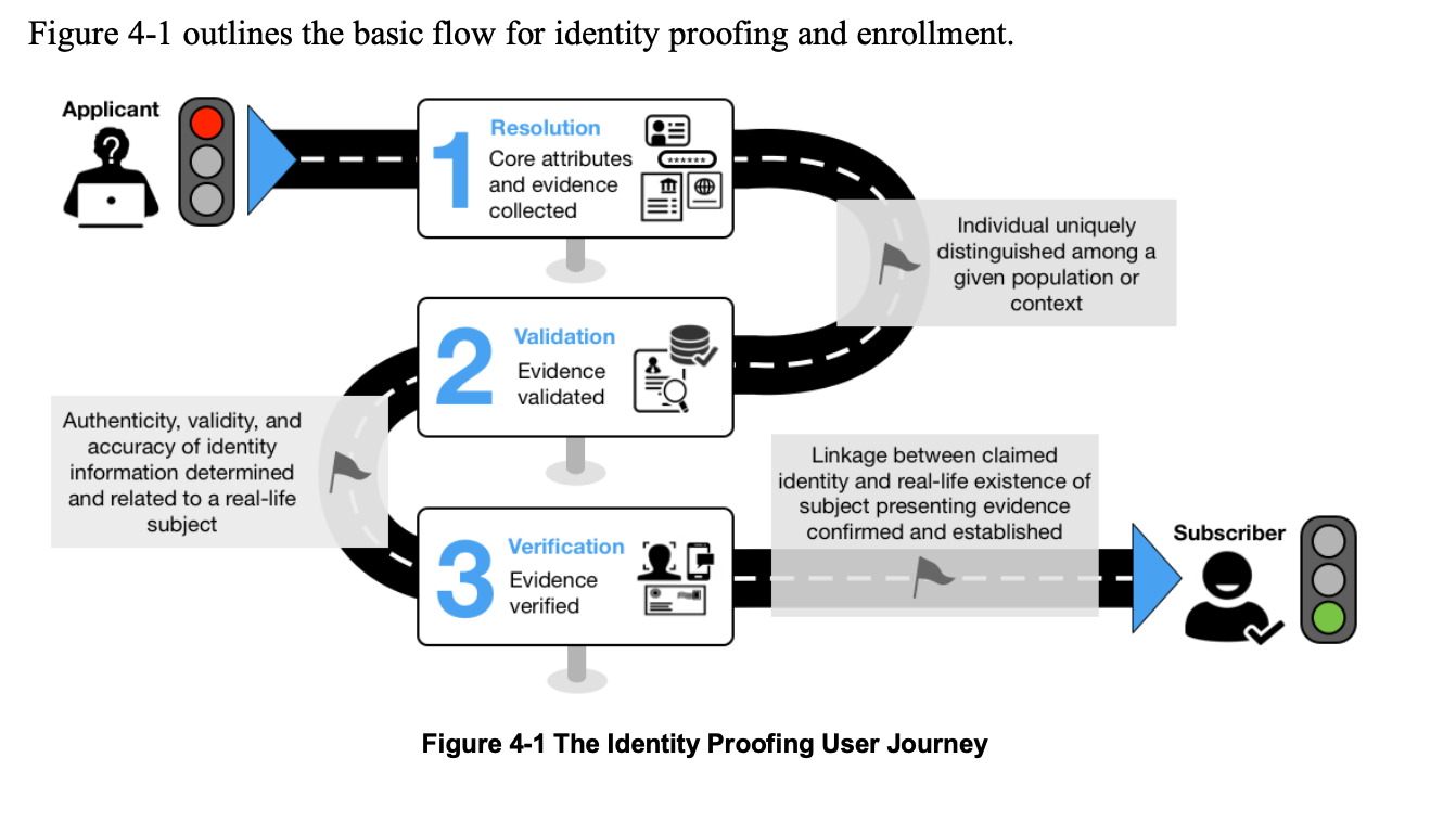 Identity Proofing Process outlined by NIST
