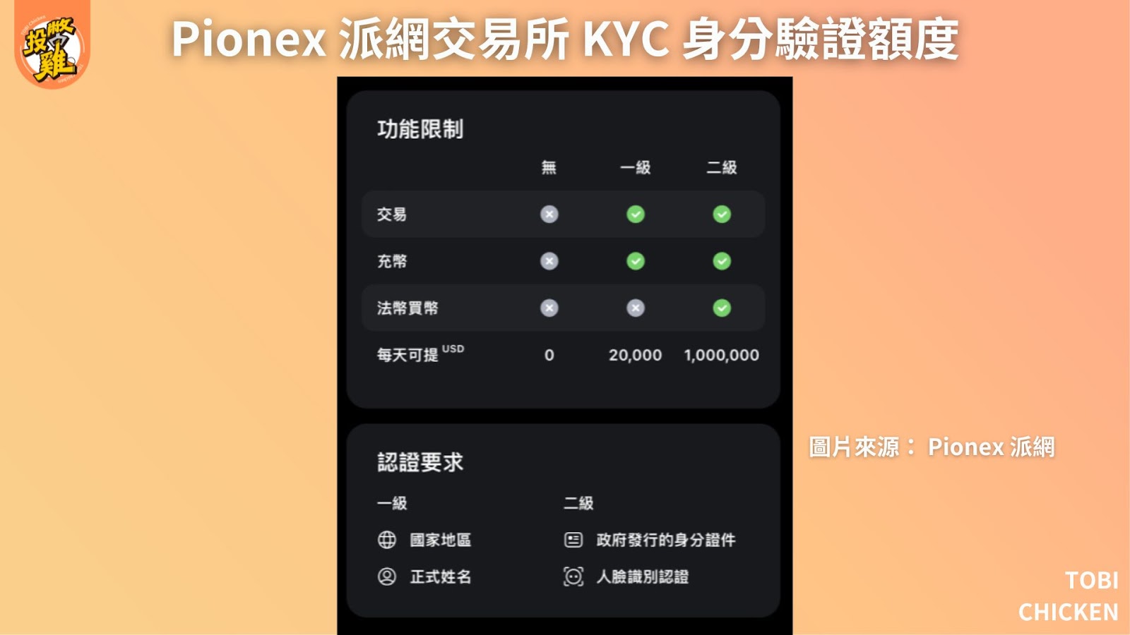 Pionex 派網交易所註冊教學｜獨家 20% 手續費減免、註冊領 2125 USDT、Pionex 派網 KYC 驗證步驟圖解、Pionex 派網註冊常見問答