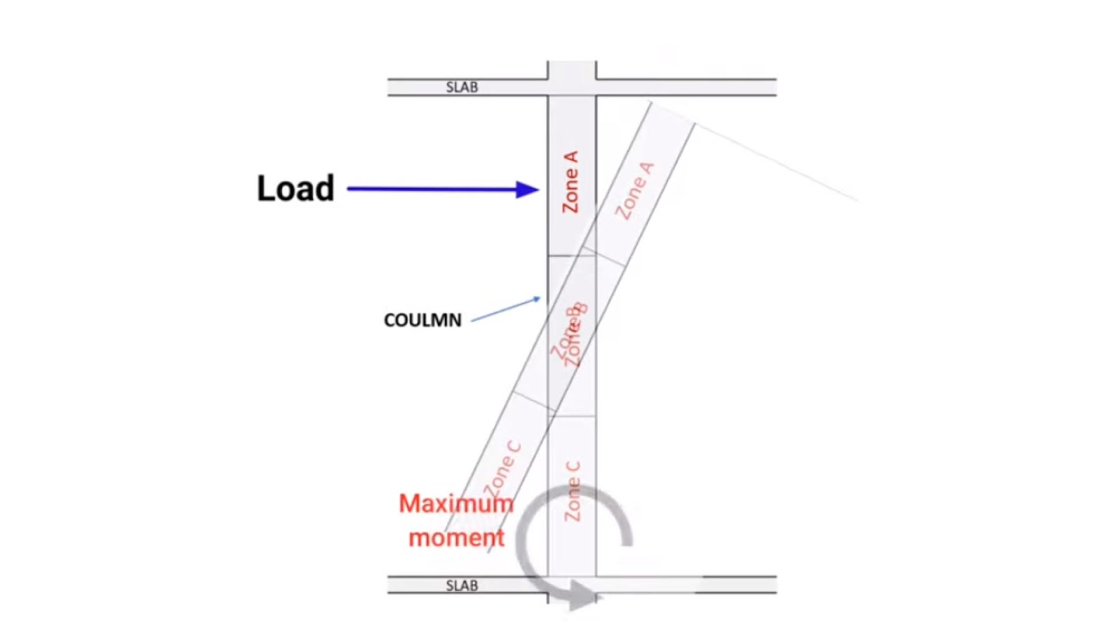 Why lapping provided in the intermediate zone in a column?