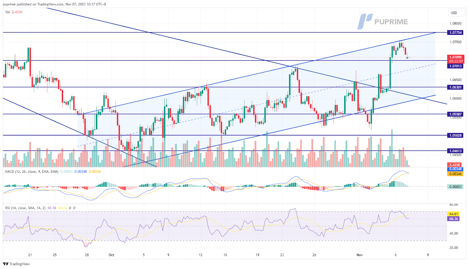 EUR/USD price chart 7 November 2023