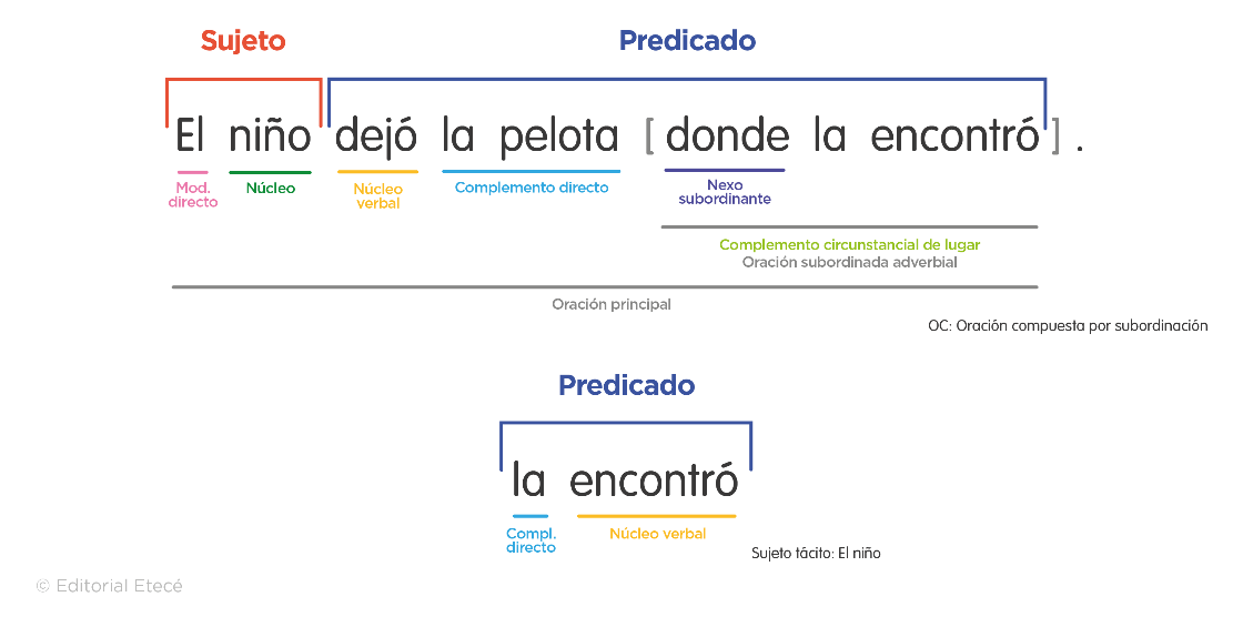 Oraciones subordinadas adverbiales (qué son y ejemplos)