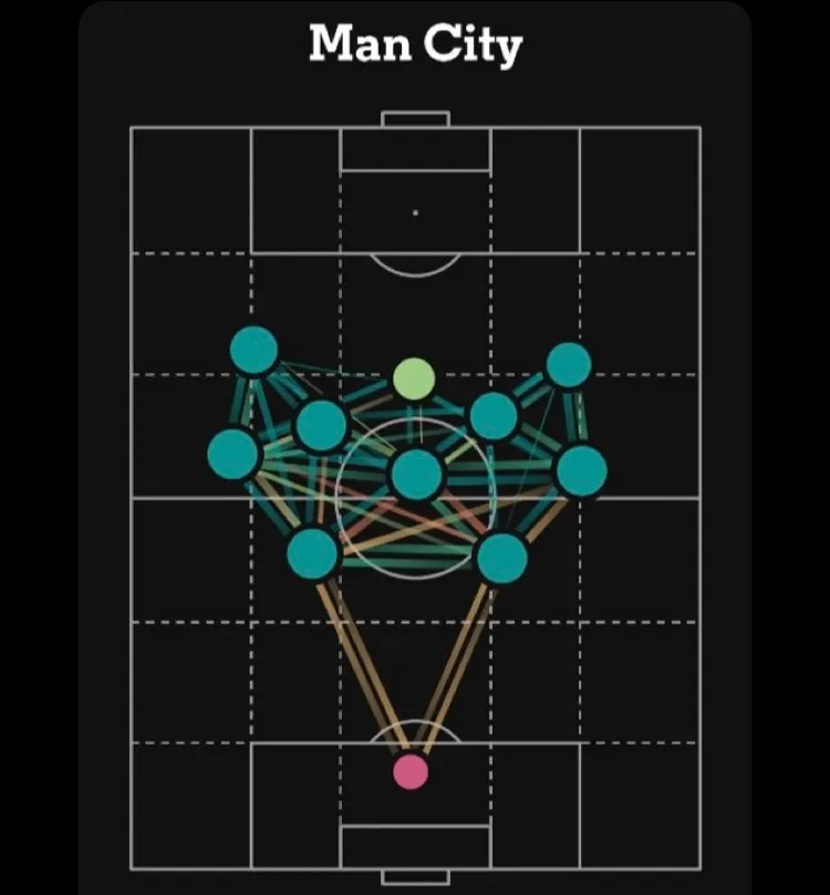 Posicionamento e linhas de passe do Man City