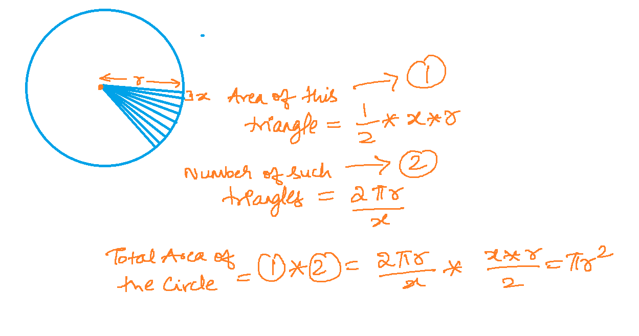 Area of a Circle - Derivation - UnicMinds