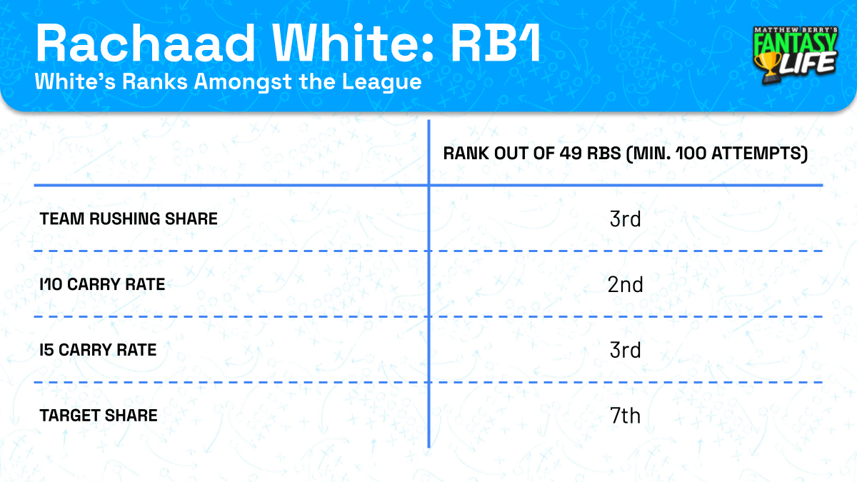 Rachaad White stats