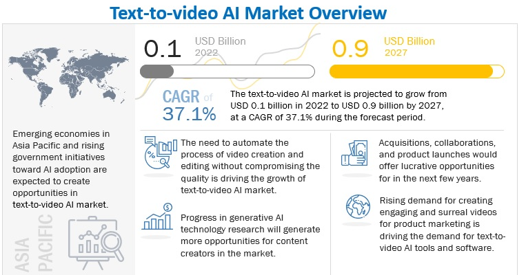 Key Market Takeaways Text-to-Video AI Platform