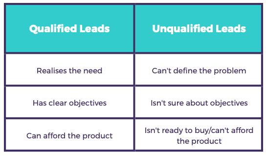 qualified leads vs. unqualified leads