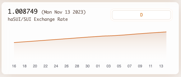 Graph showing price differential between SUI and haSUI