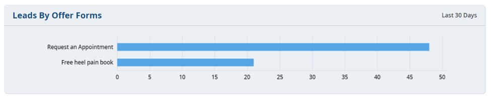 marketing for podiatrists lead count