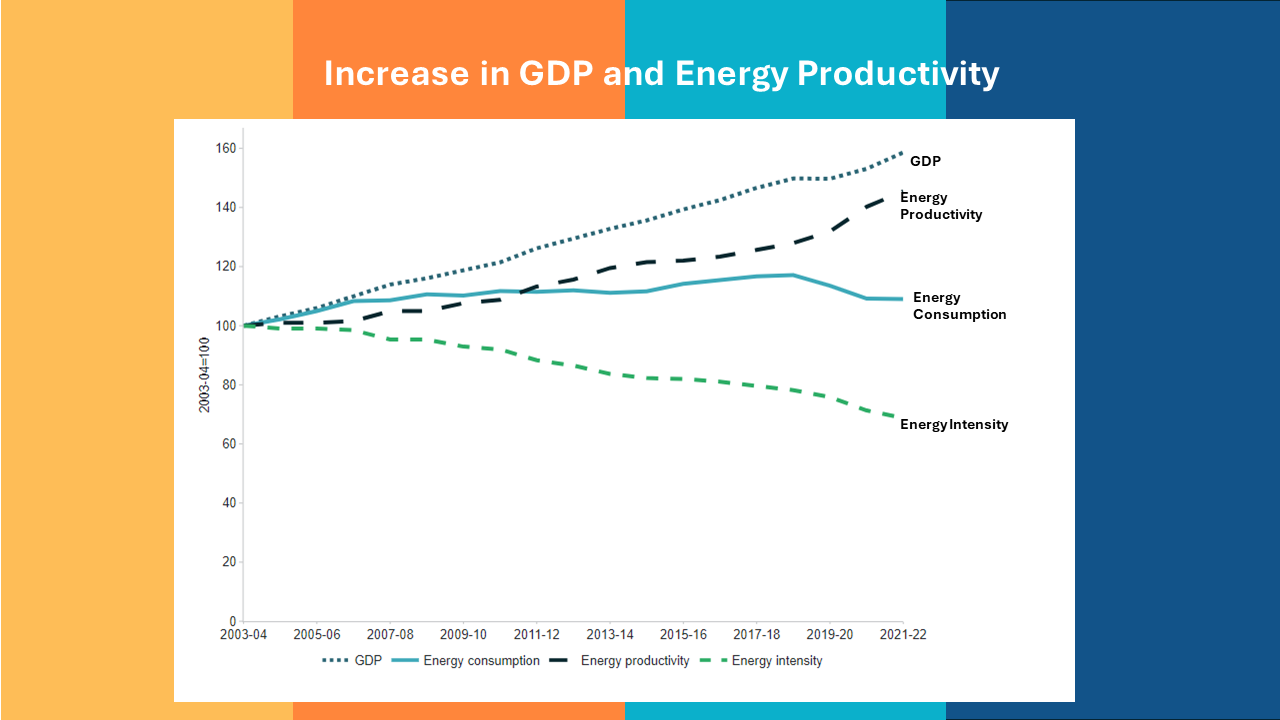 A graph of energy efficiency and GDP in Australia that shows an increase in both within the last few years 