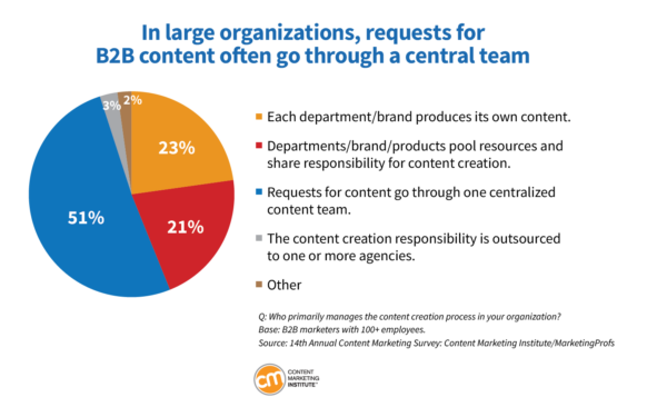 in large organizations requests for b2b content often go through a central team