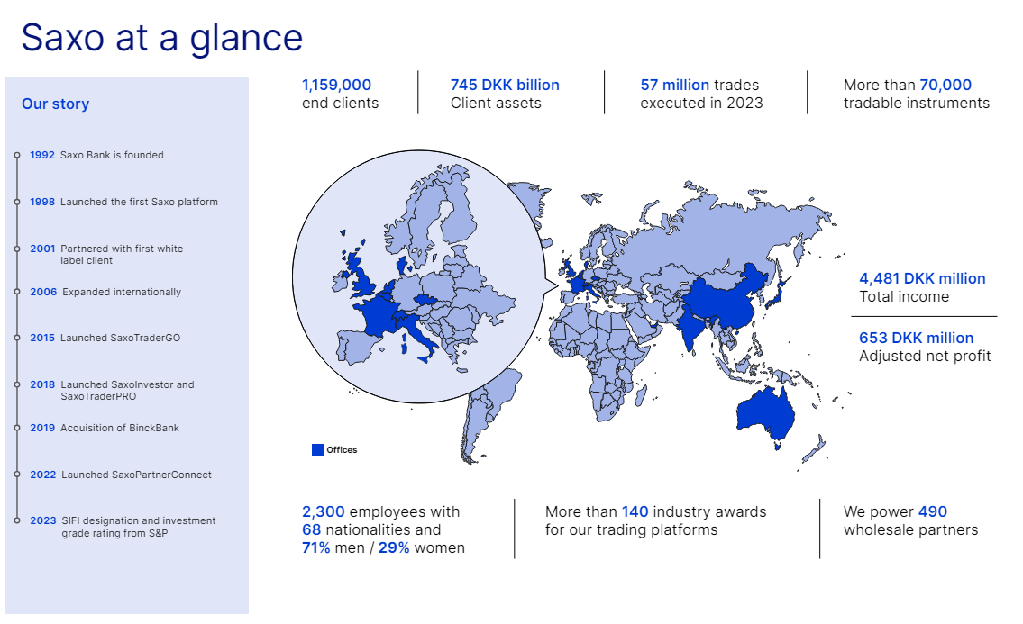 Saxo Bank dans le monde