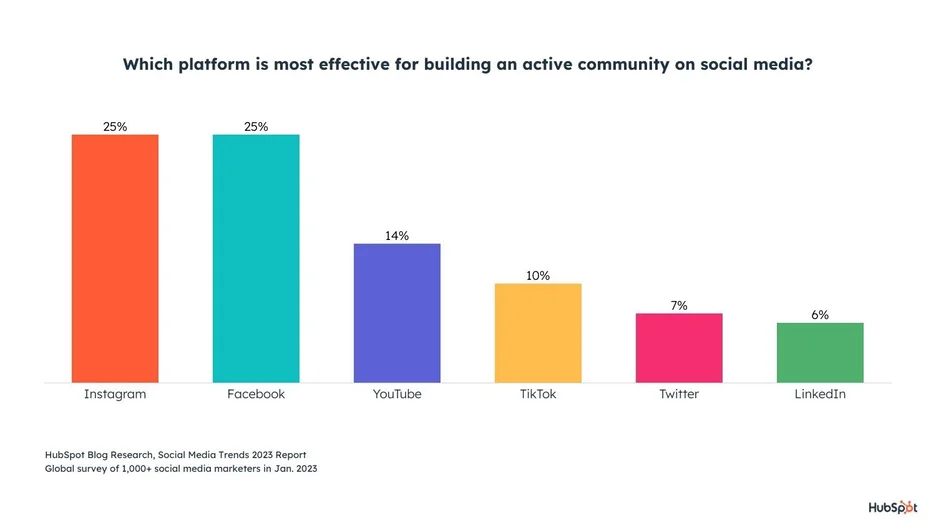 social media marketing statistics 