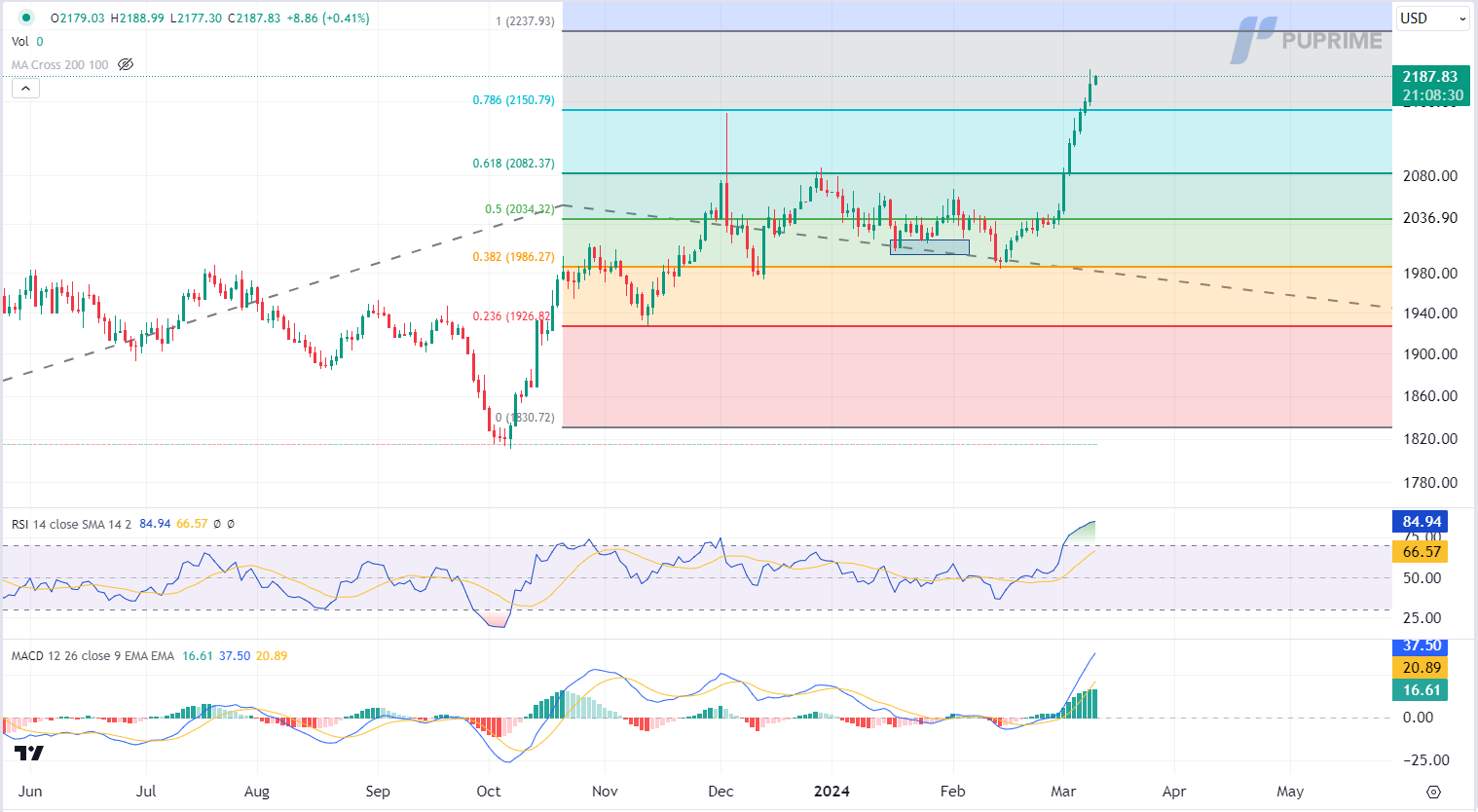 prop trading XAU/USD gold price chart 11 March 2024