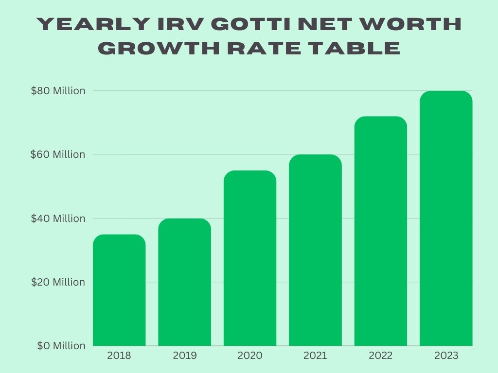 Yearly Irv Gotti Net Worth Growth Rate 