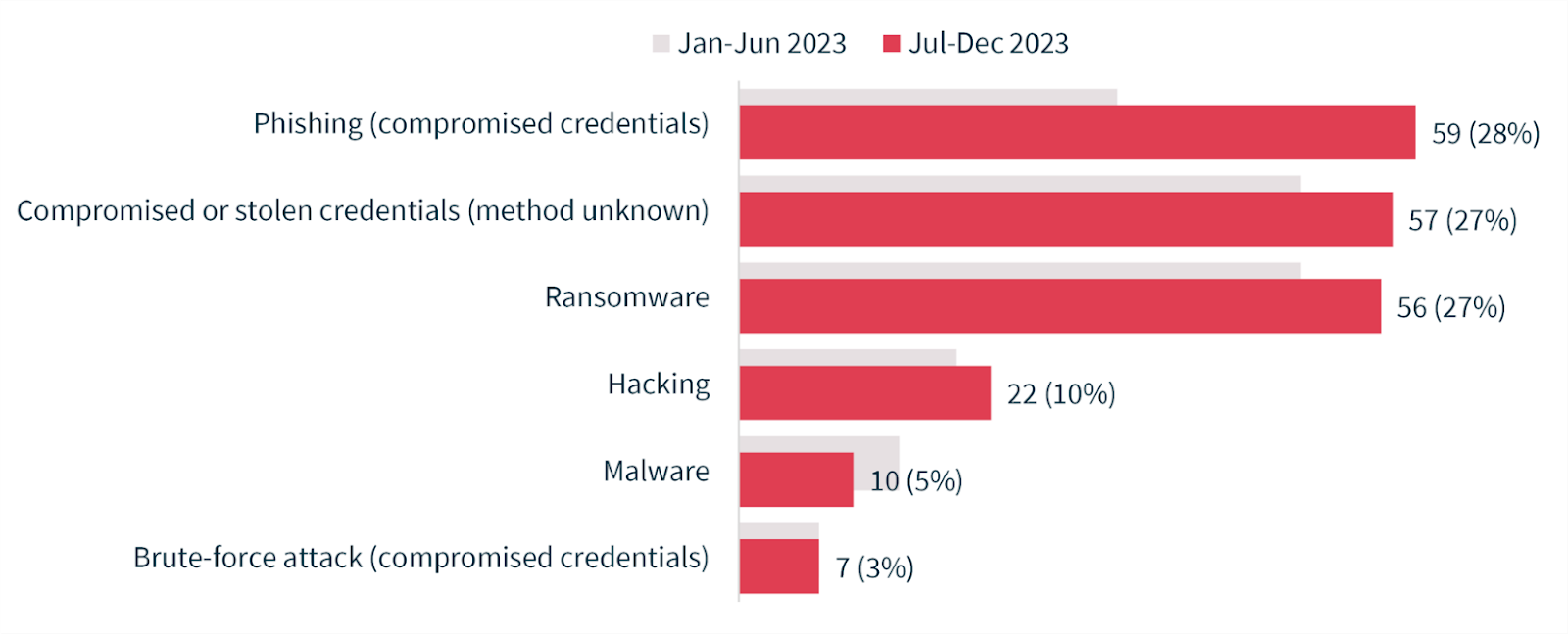 Cyber incident breakdown - July to December 2023