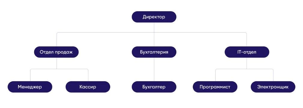 Databases: классификация