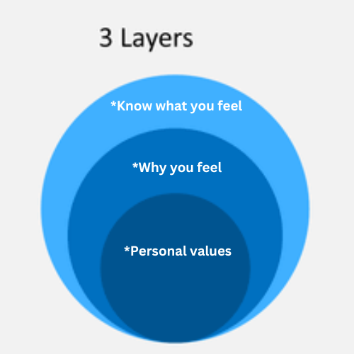 3 layers of self awareness onion