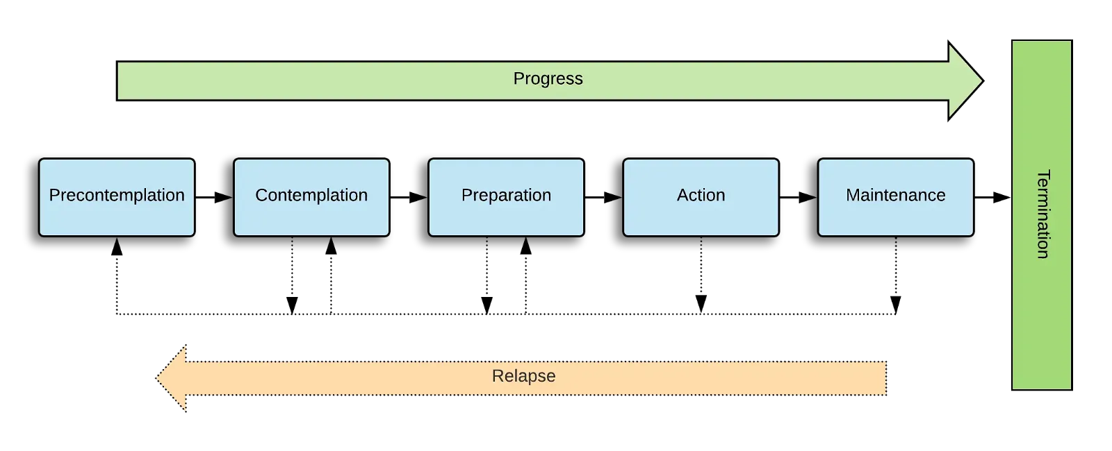 Lifestyle change framework