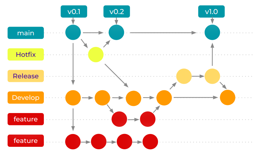 Découverte du trunk-based development, alternative à Gitflow