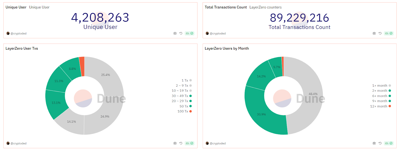 airdrop crypto statistics