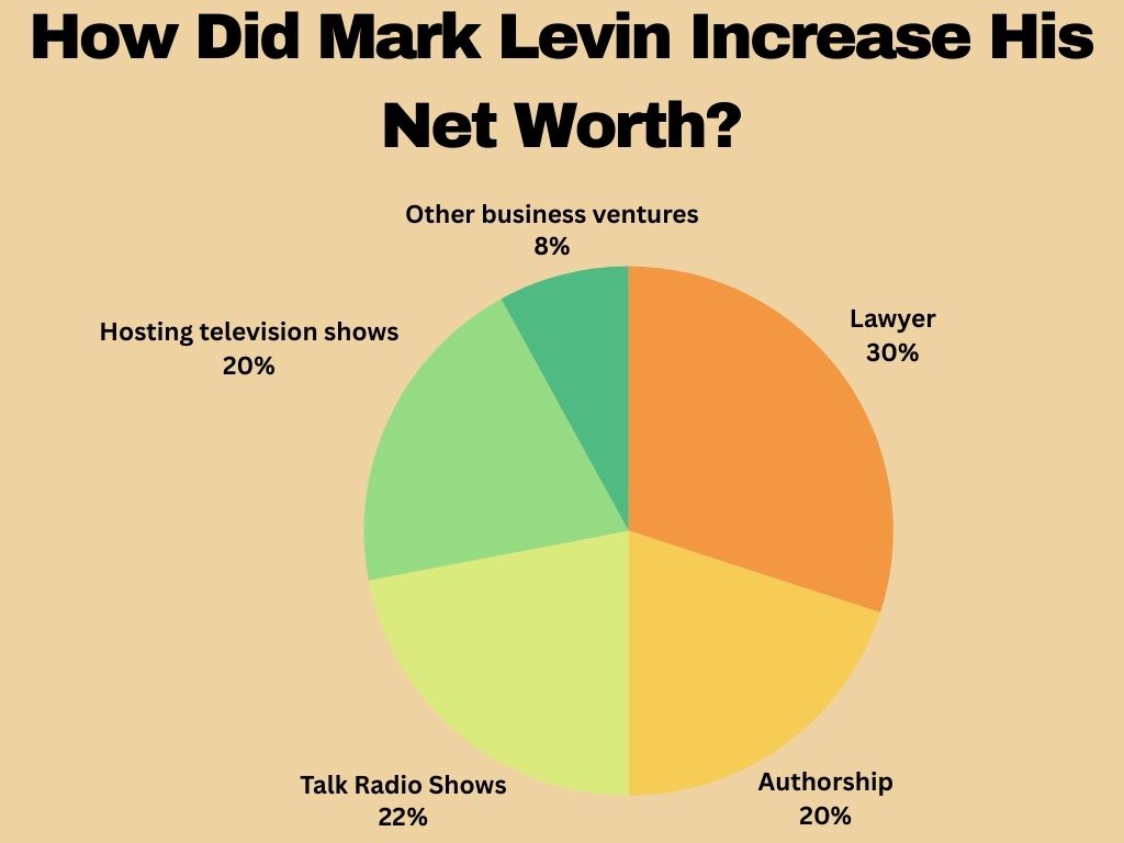 How Did Mark Levin Increase His Net Worth?