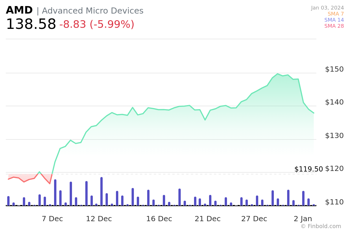 Can AMD stock reach 200 in 2024?