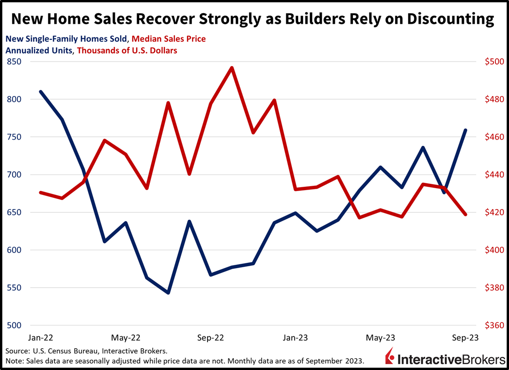 New home sales recover strongly as builders rely on discounting