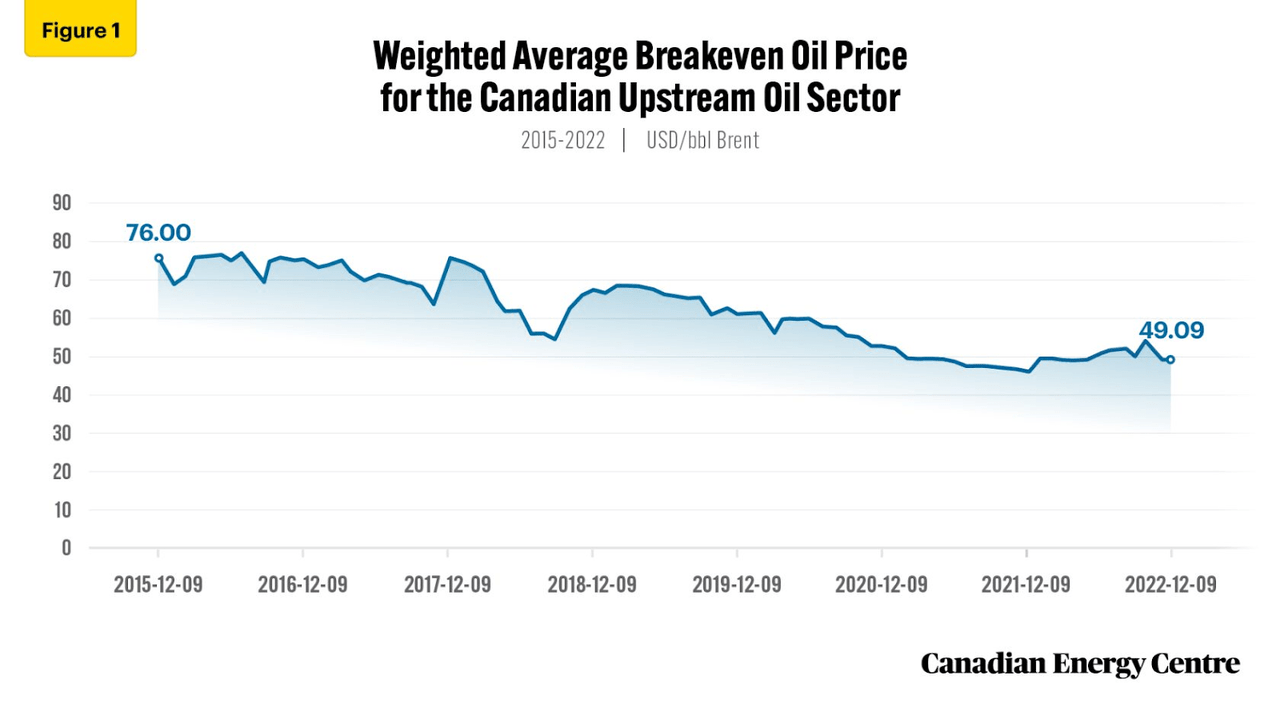 Canadian Oil Costs