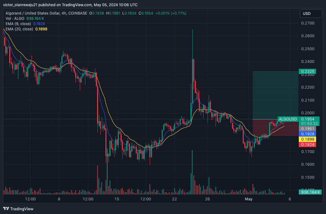 Chart 4 Jam ALGO/USD (Sumber: TradingView)