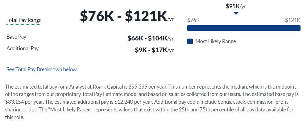 Roark Capital Group salary