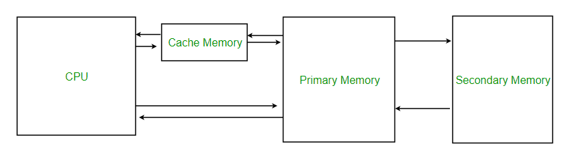 Cache Memory