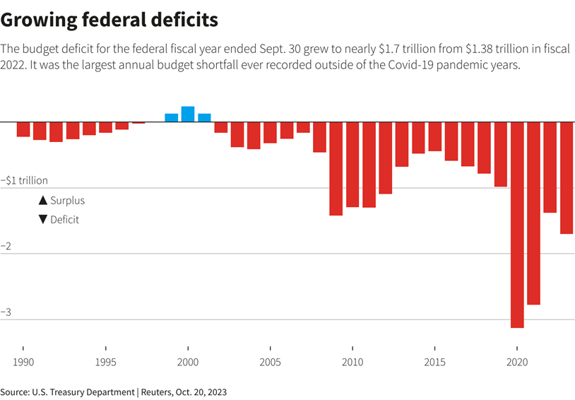 Дефицит бюджета США продолжает стремительно расти