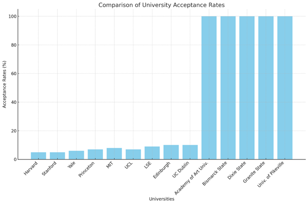 The image depicts acceptance rates of top universities.