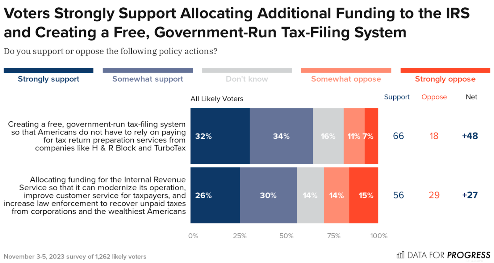 Voters strangely support allocating additional funding to the IRS and creating a free, government-run tax filing system