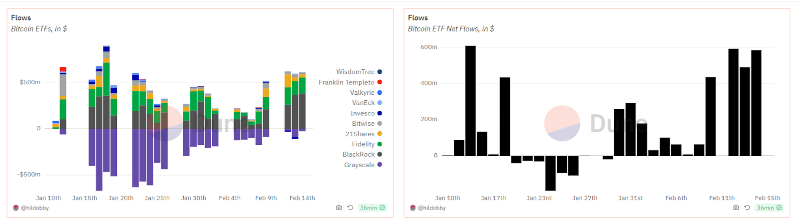 Bitcoin ETF flow