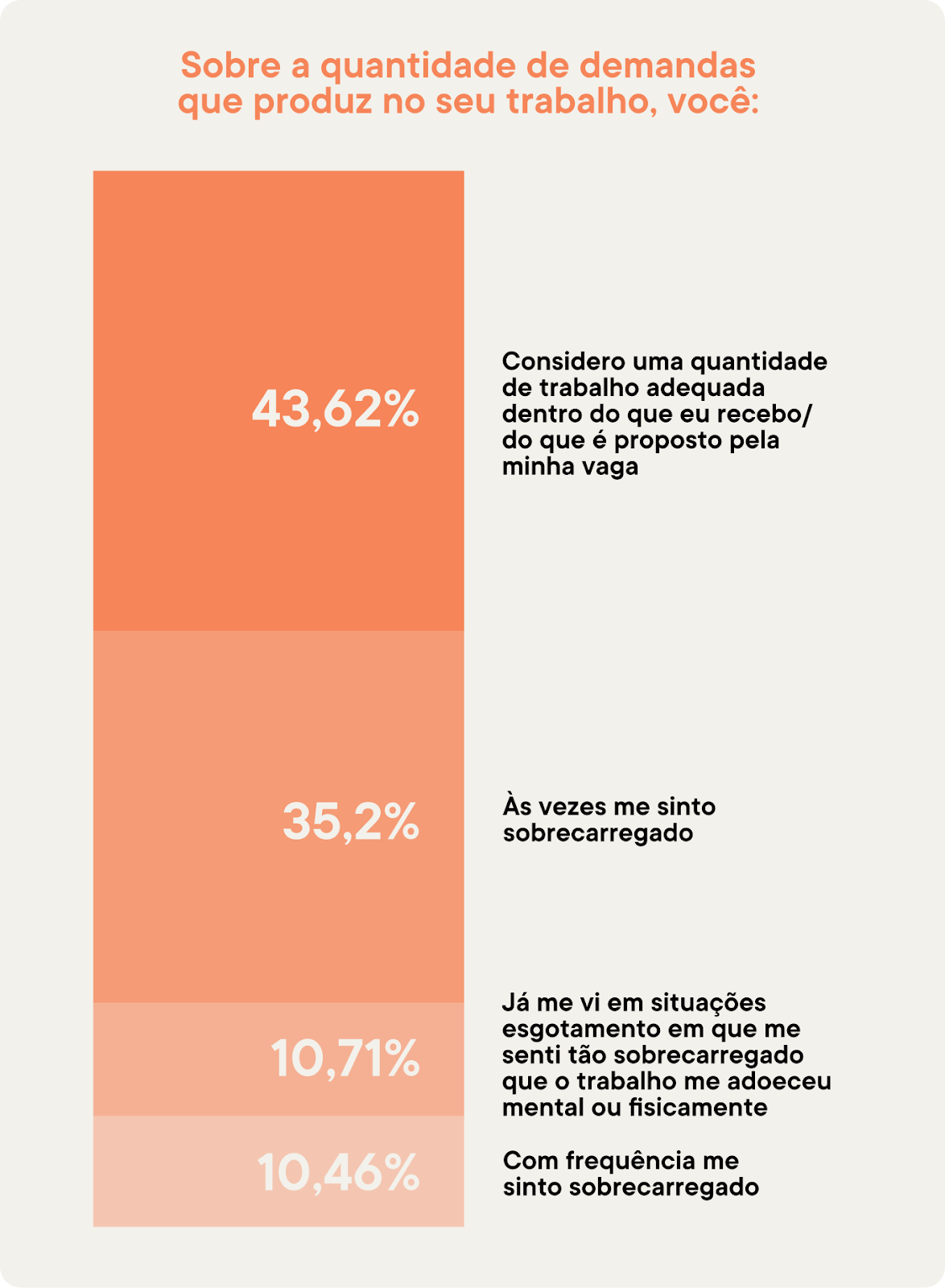 sobre a quantidade de demandas que produz no seu trabalho