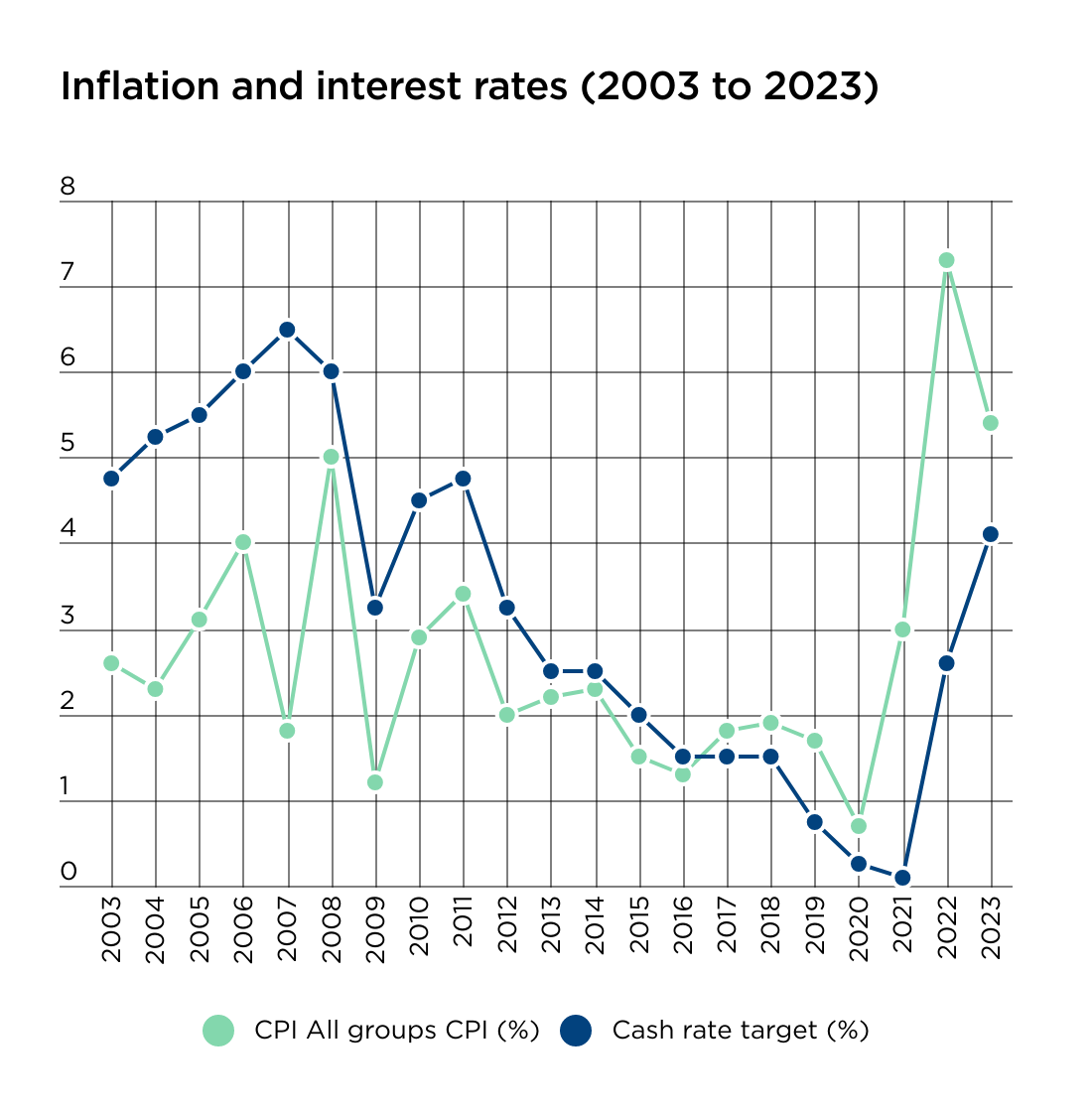  How Does Inflation Affect Interest Rates In Australia NerdWallet 