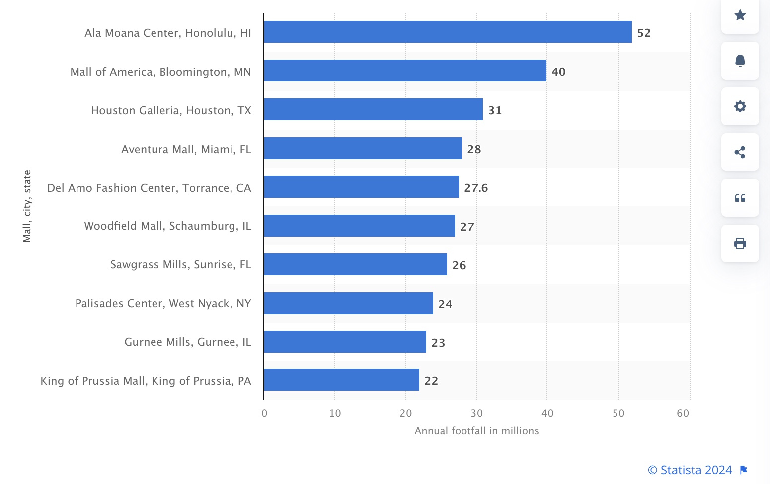 Horizontal bar chart from Statista depicting the foot traffic in malls in the US. https://www.statista.com/statistics/1197959/shopping-malls-annual-footfall-united-states/