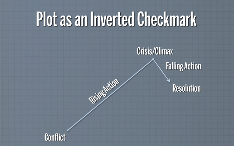 A line that makes an inverted check mark. Along the line are these words, "Conflict", "Rising Action", "Crisis/Climax", "Falling Action", "Resolution"