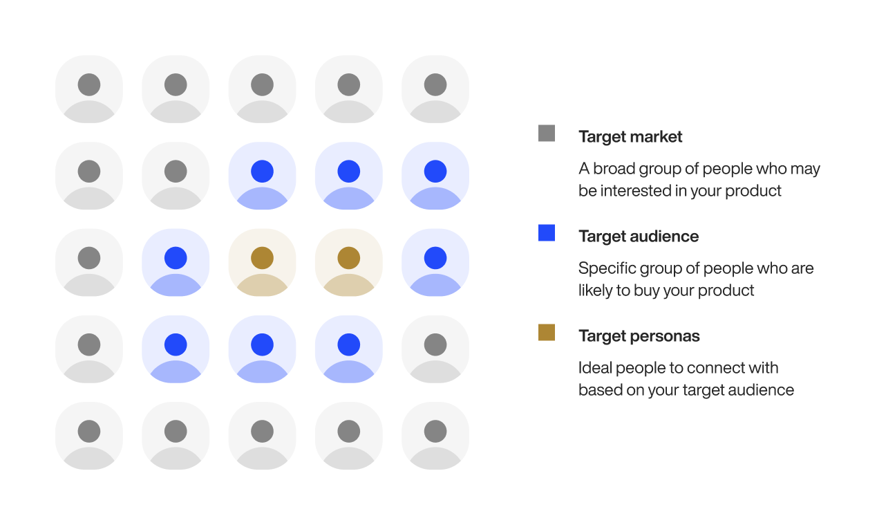 target market vs target audience vs target personas